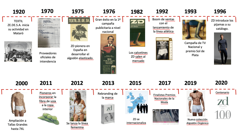 Zd Zero Defects Timeline